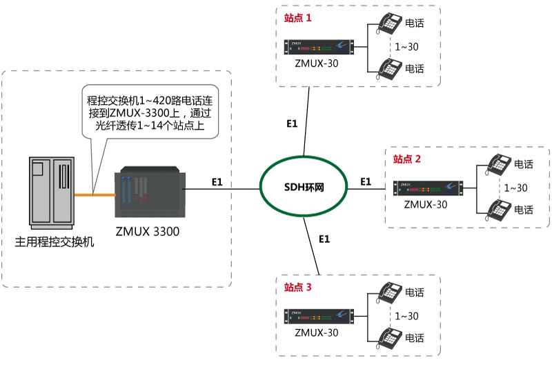 程控交換機環(huán)路中斷板模擬用戶板E1（2M）傳輸