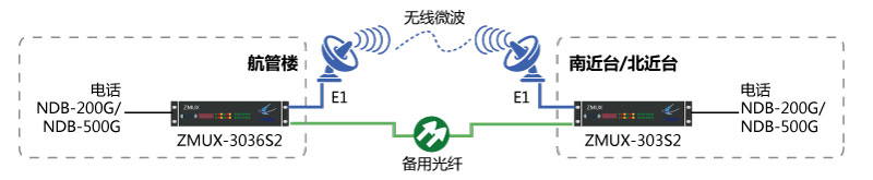 NDB-200G/NDB-500G一光一電主、備保護組網(wǎng)圖