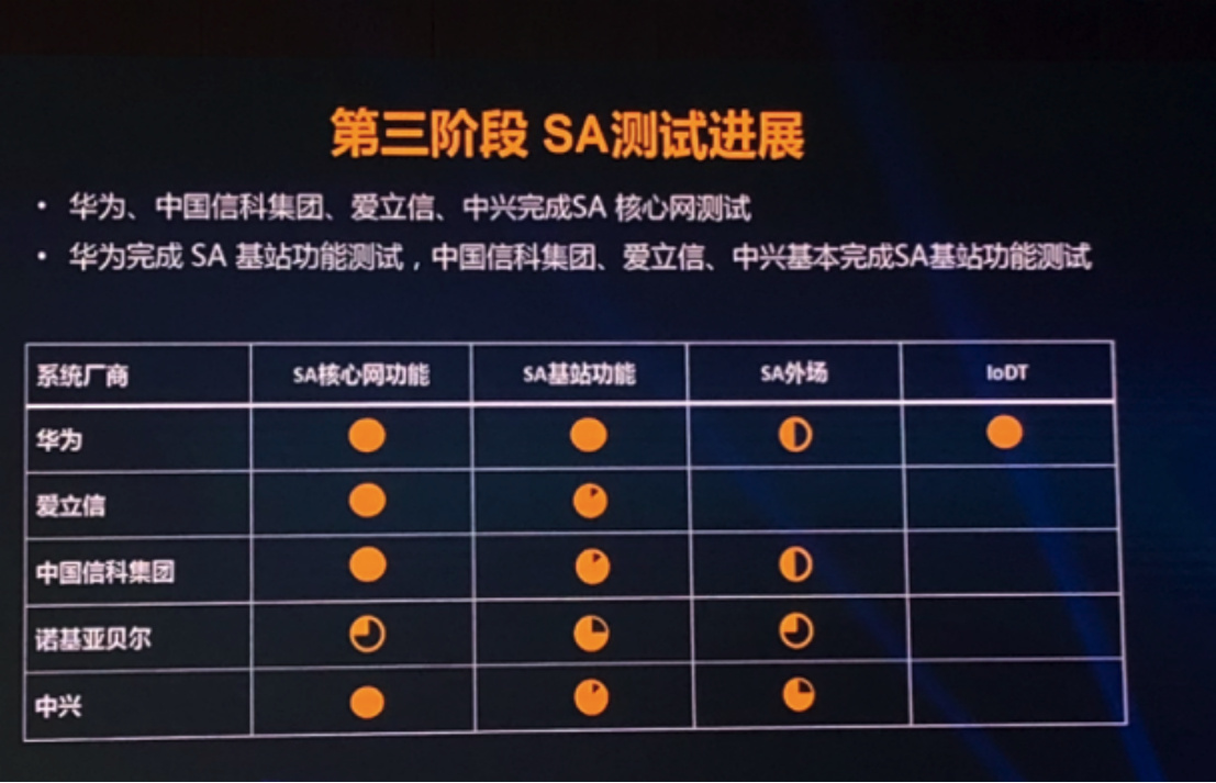 中國(guó)5G第三階段最新測(cè)試結(jié)果:NSA全部完成 SA測(cè)試進(jìn)程過(guò)半 中國(guó)5G第三階段最新測(cè)試結(jié)果:NSA全部完成 SA測(cè)試進(jìn)程過(guò)半