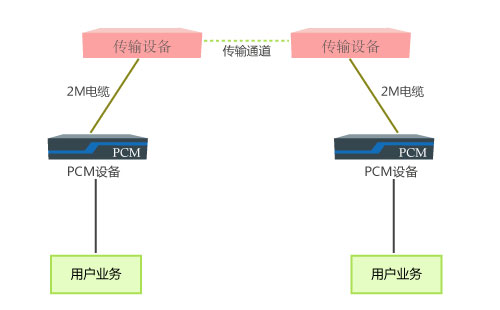 PCM設備與光端機區(qū)別_遠距離傳輸