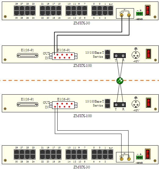 PCM設(shè)備與PDH光端機級聯(lián)指導