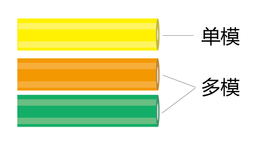 單模光纖和多模光纖的區(qū)別-護(hù)套顏色 單模光纖和多模光纖的區(qū)別-護(hù)套顏色